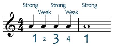 downbeat definition music: In the realm of musical theory, downbeats are typically perceived as the strongest beats in a measure, setting the rhythm and pulse of a piece.